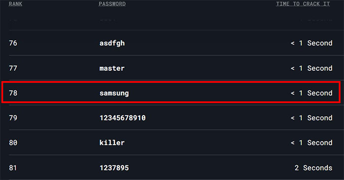 多くの Samsung ユーザーがパスワードとして「samsung」を使用していることが判明