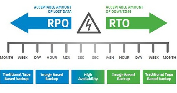 RTOとRPOとは何ですか？それらはどのように違うのですか？