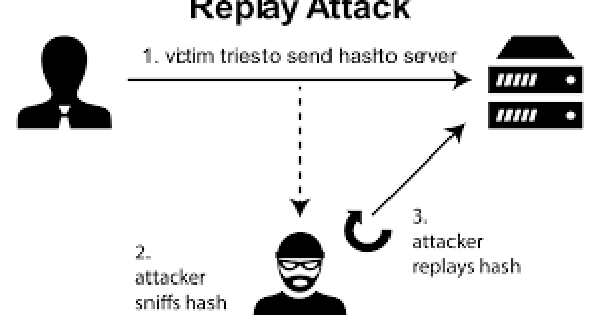 リプレイ攻撃とは何ですか？効果的に防ぐ方法